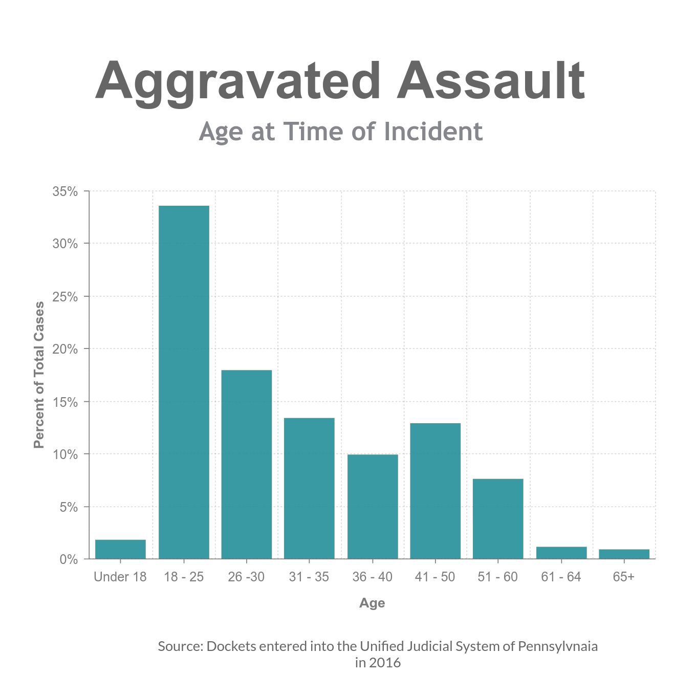 Agg Assault age distribution